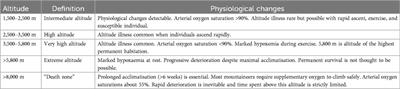 Nutrition, hydration and supplementation considerations for mountaineers in high-altitude conditions: a narrative review